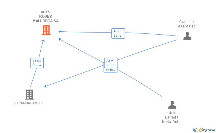 Vinculaciones societarias de DUES RODES MALLORCA SA