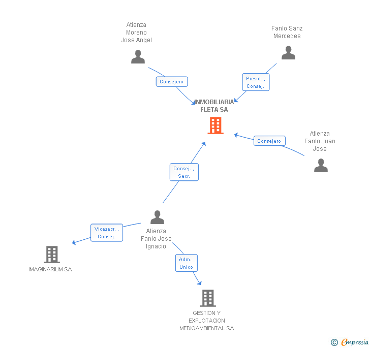 Vinculaciones societarias de INMOBILIARIA FLETA SA