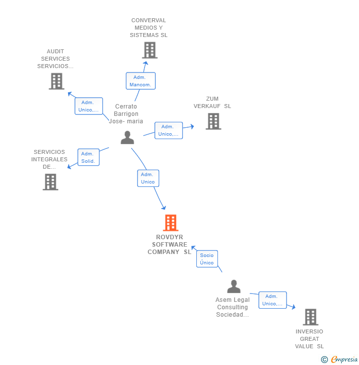 Vinculaciones societarias de ROVDYR SOFTWARE COMPANY SL
