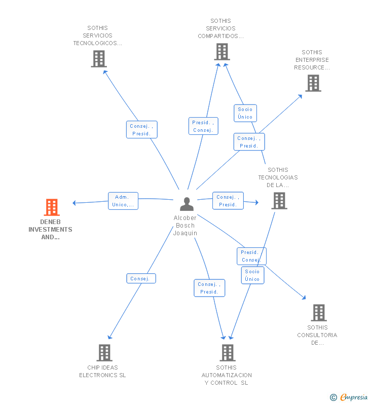 Vinculaciones societarias de DENEB INVESTMENTS AND SERVICES SL