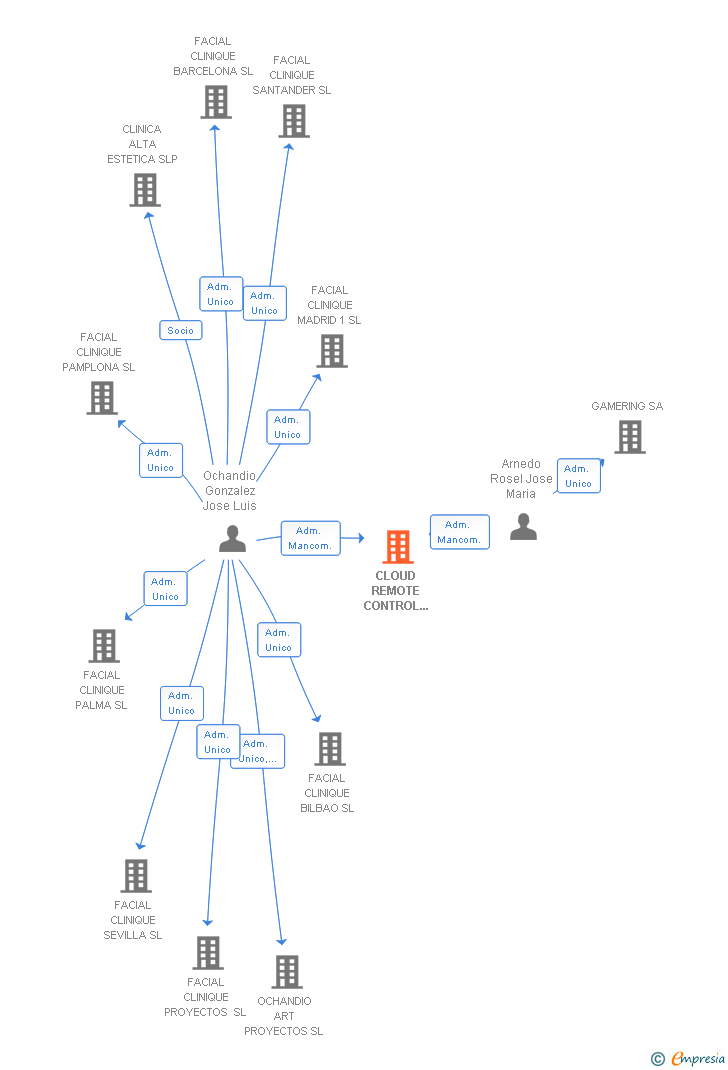 Vinculaciones societarias de CLOUD REMOTE CONTROL TECHNOLOGIES SL