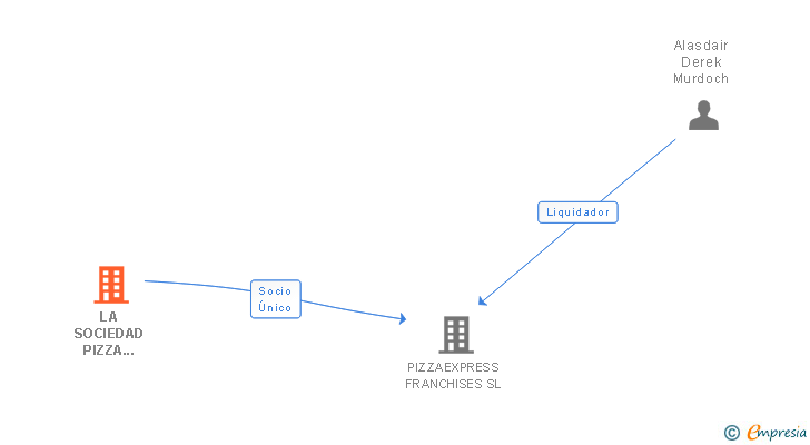Vinculaciones societarias de LA SOCIEDAD PIZZA MARZANO MANAGEMENT SERVICES SL