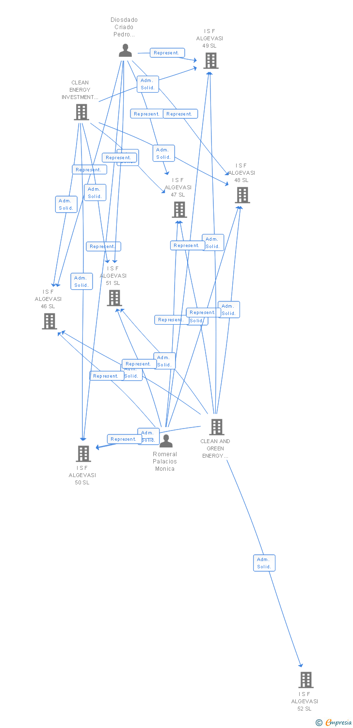 Vinculaciones societarias de I S F ALGEVASI 34 SL