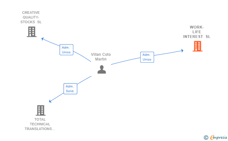 Vinculaciones societarias de WORK-LIFE INTEREST SL