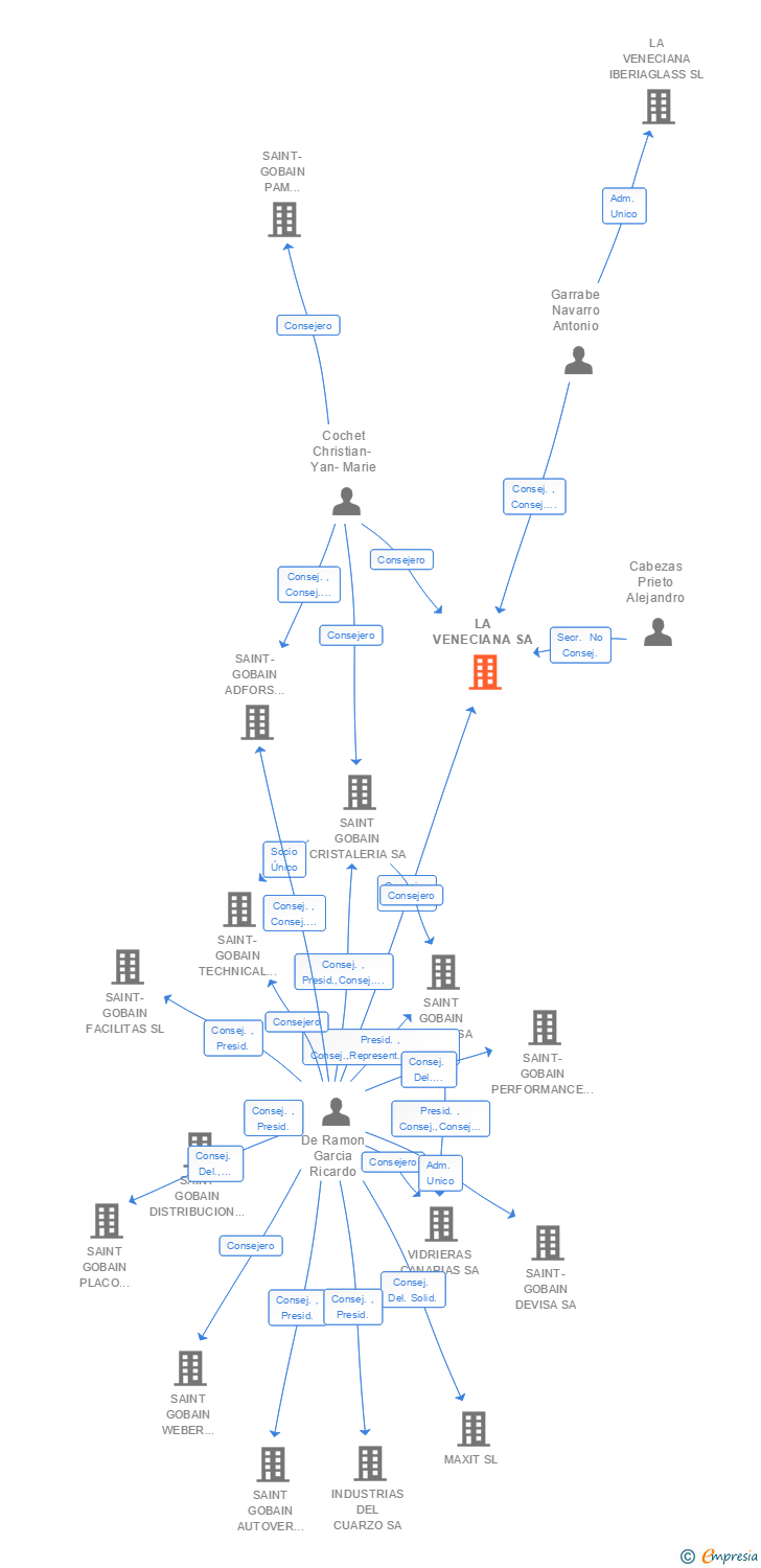 Vinculaciones societarias de LA VENECIANA SA