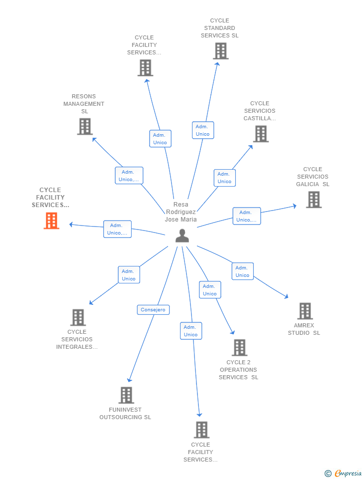Vinculaciones societarias de CYCLE FACILITY SERVICES CASTILLA-LEON SL