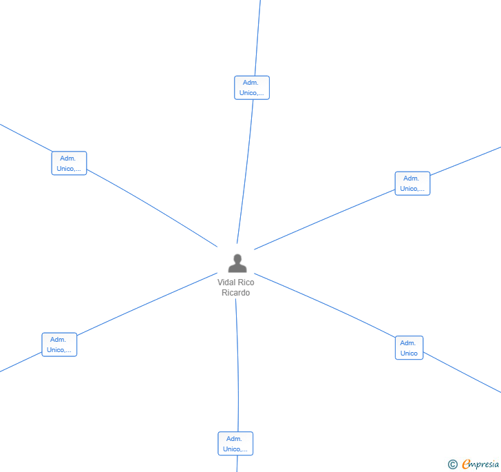 Vinculaciones societarias de MEDITERRAMOVING SL