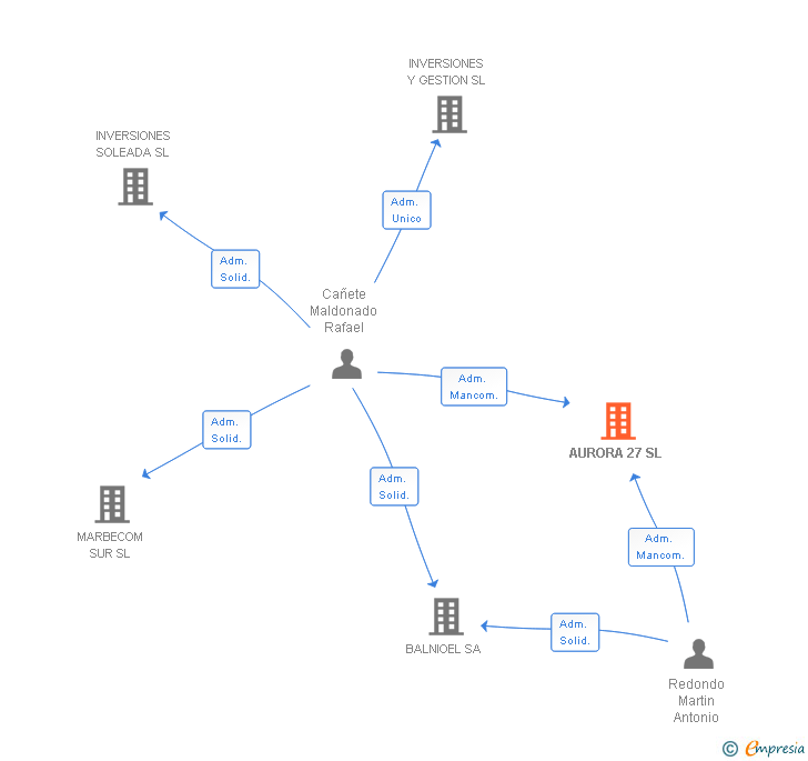 Vinculaciones societarias de AURORA 27 SL