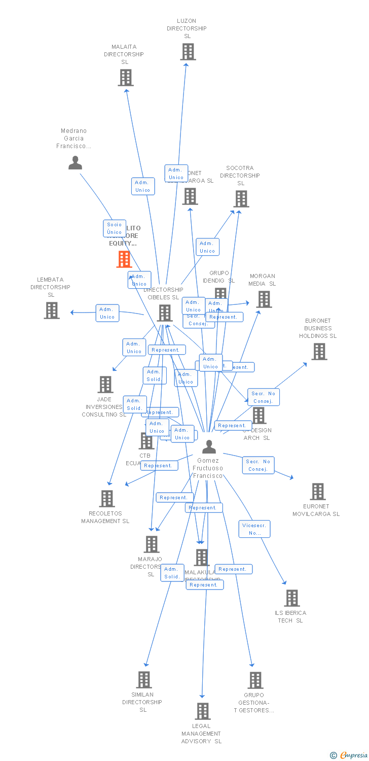 Vinculaciones societarias de SAUSALITO ACHMORE EQUITY ENTERPRISES SL