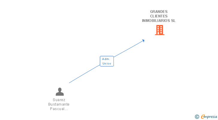 Vinculaciones societarias de GRANDES CLIENTES INMOBILIARIOS SL