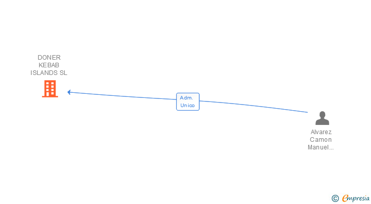 Vinculaciones societarias de DONER KEBAB ISLANDS SL