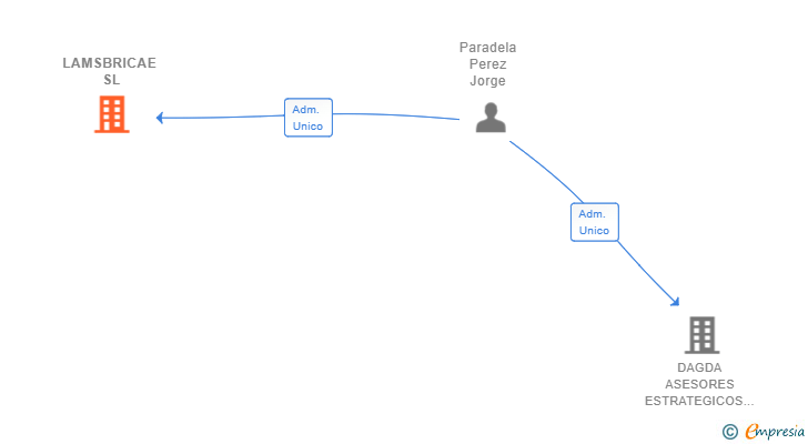 Vinculaciones societarias de LAMSBRICAE SL