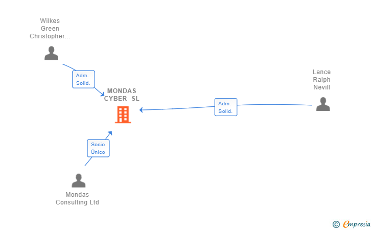 Vinculaciones societarias de MONDAS CYBER SL