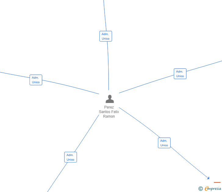 Vinculaciones societarias de FULL GLOBALITY SL