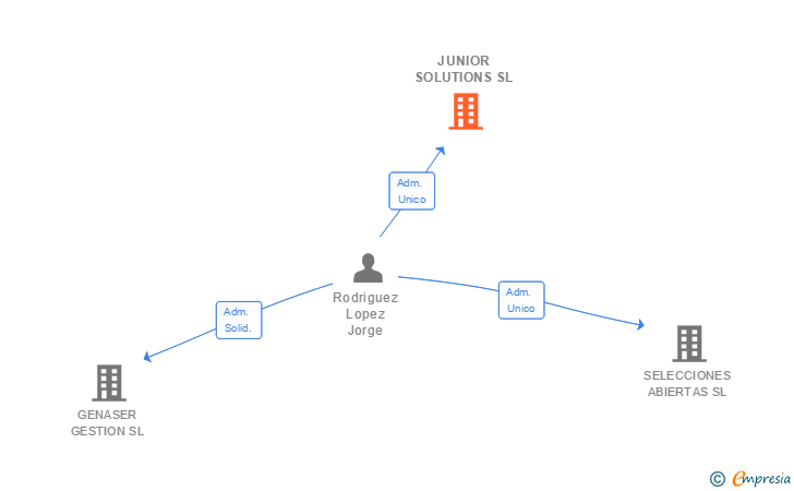 Vinculaciones societarias de JUNIOR SOLUTIONS SL