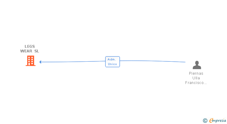 Vinculaciones societarias de LEGS WEAR SL