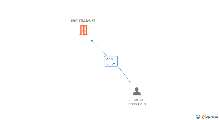 Vinculaciones societarias de JIMOTRANS SL