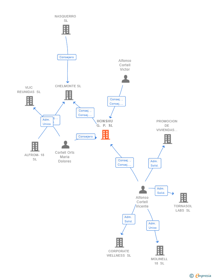 Vinculaciones societarias de HONSHU G. P. SL