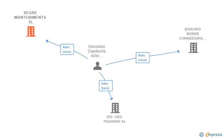 Vinculaciones societarias de SEGRE MANTENIMENTS SL