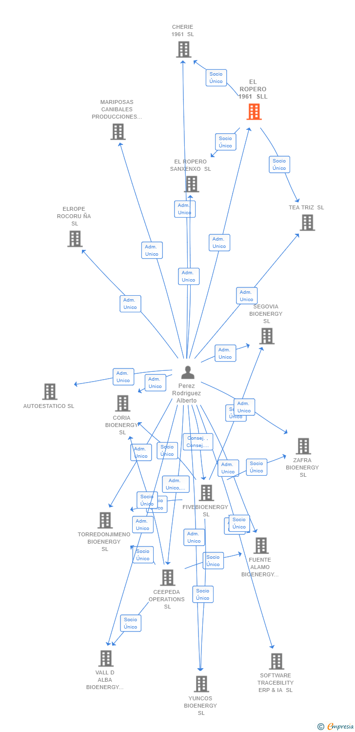 Vinculaciones societarias de EL ROPERO 1961 SLL