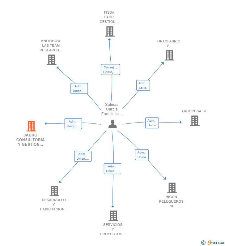 Vinculaciones societarias de JADRO CONSULTORIA Y GESTION DE SERVICIOS SL