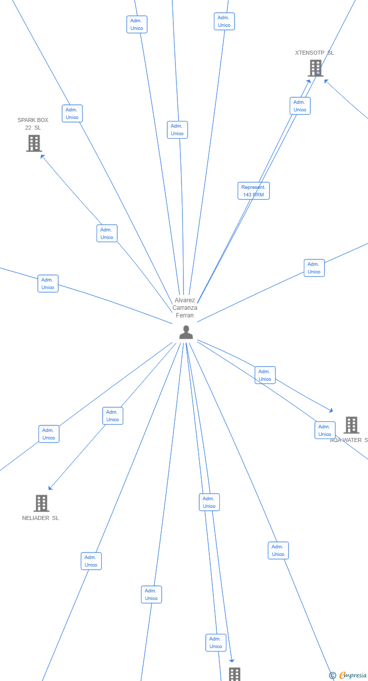 Vinculaciones societarias de AGRICOLA ILLENCA SL