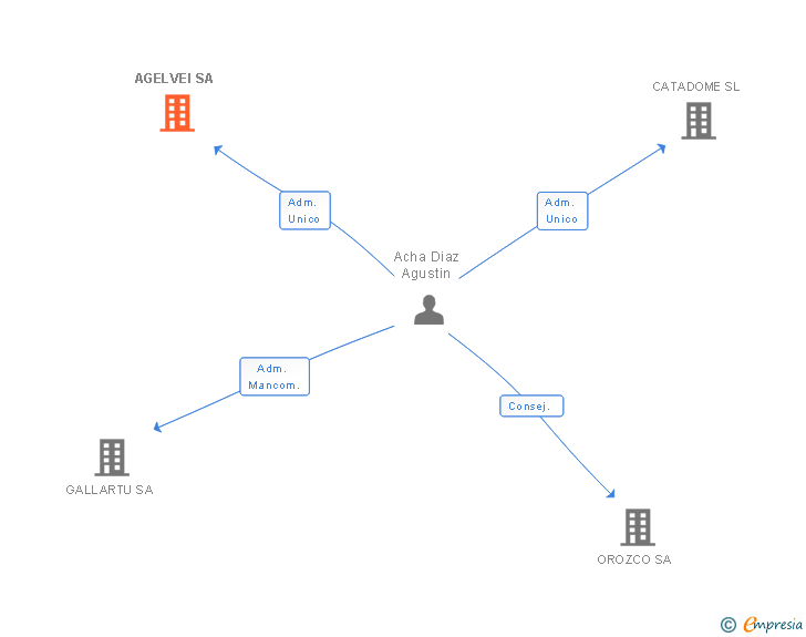 Vinculaciones societarias de AGELVEI SA