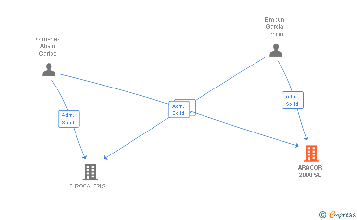Vinculaciones societarias de ARACOR 2000 SL