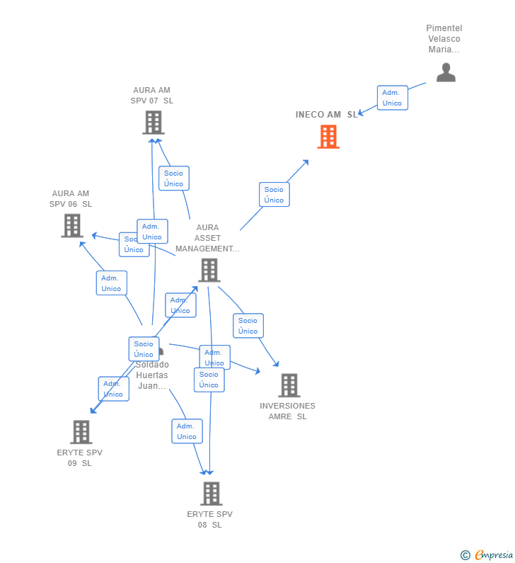 Vinculaciones societarias de INECO AM SL