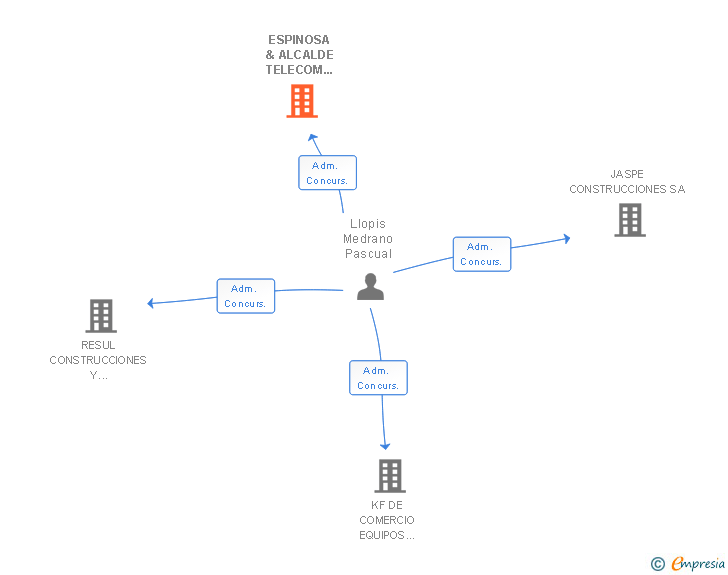 Vinculaciones societarias de ESPINOSA & ALCALDE TELECOM SERVICIOS SL