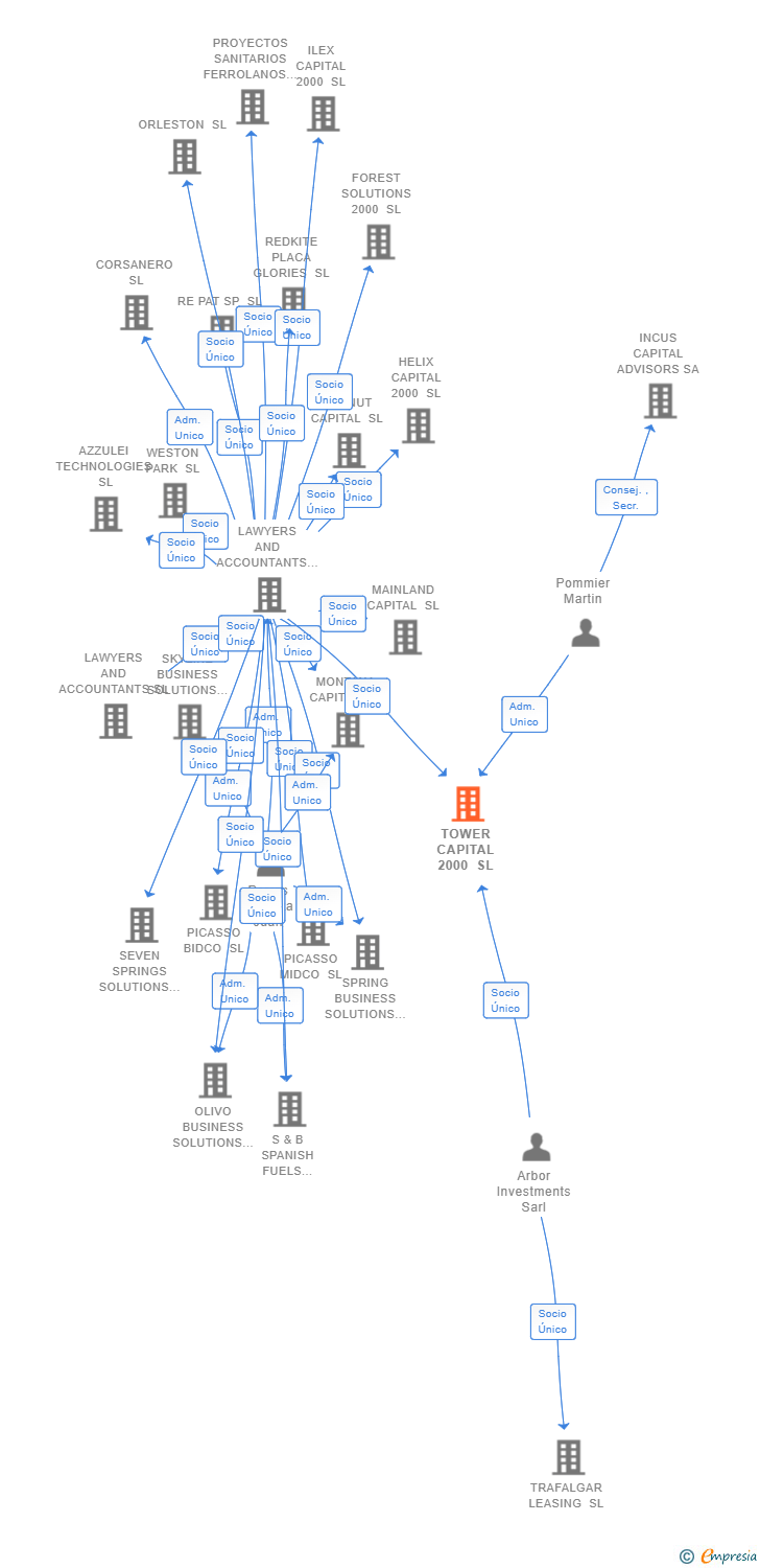 Vinculaciones societarias de TOWER CAPITAL 2000 SL