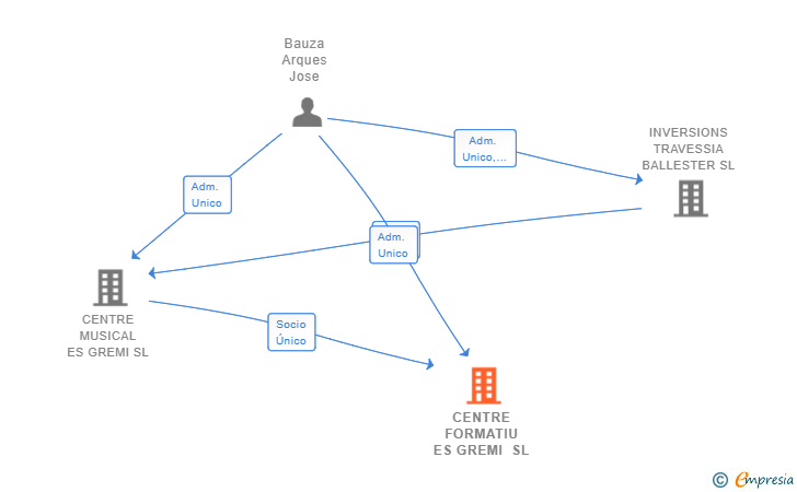 Vinculaciones societarias de CENTRE FORMATIU ES GREMI SL