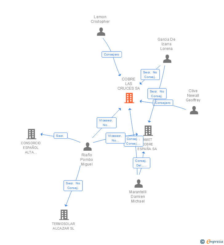 Vinculaciones societarias de COBRE LAS CRUCES SA
