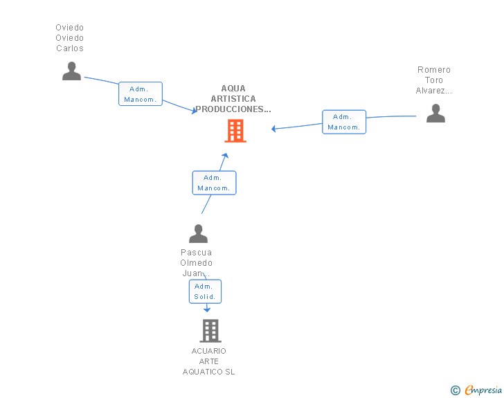 Vinculaciones societarias de AQUA ARTISTICA PRODUCCIONES SL