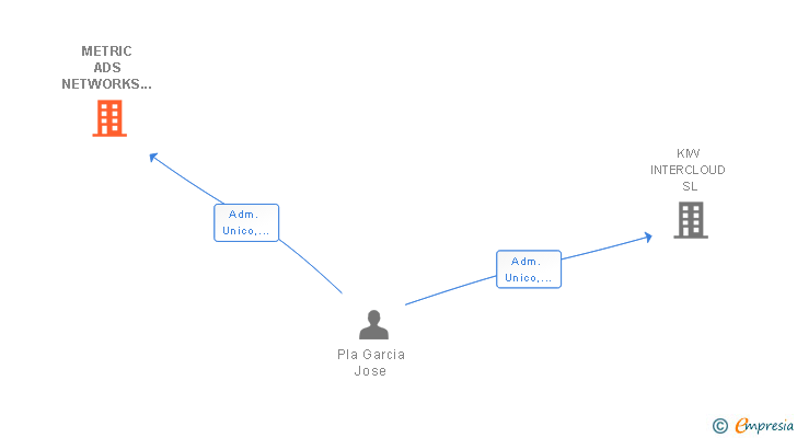 Vinculaciones societarias de METRIC ADS NETWORKS SL