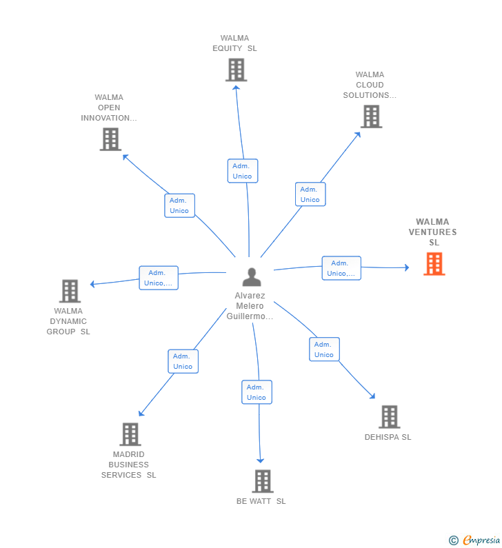 Vinculaciones societarias de WALMA VENTURES SL