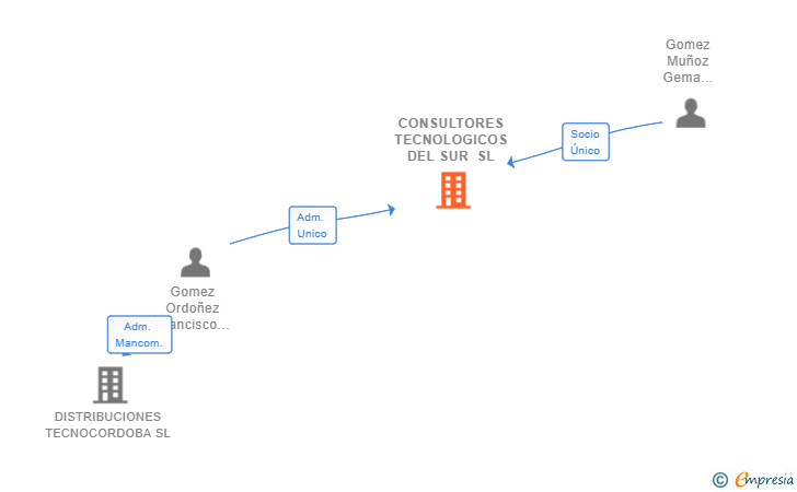Vinculaciones societarias de CONSULTORES TECNOLOGICOS DEL SUR SL