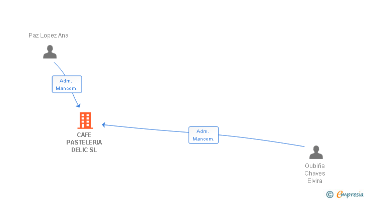 Vinculaciones societarias de CAFE PASTELERIA DELIC SL