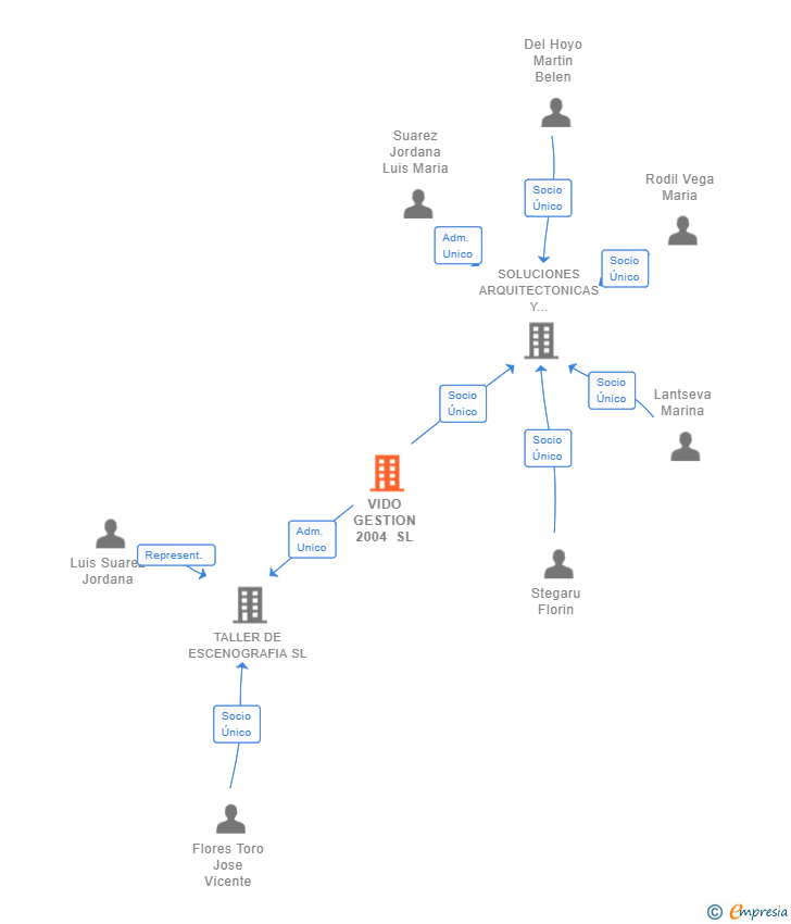 Vinculaciones societarias de VIDO GESTION 2004 SL