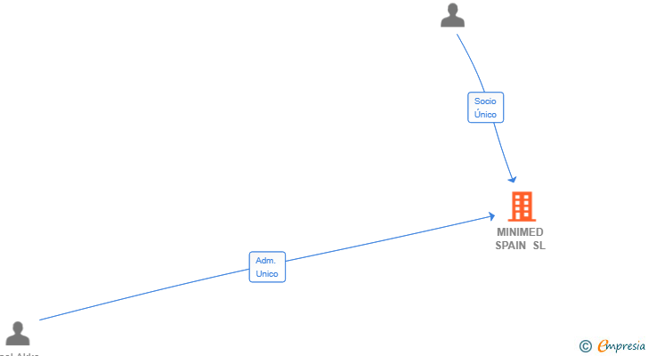 Vinculaciones societarias de MINIMED SPAIN SL
