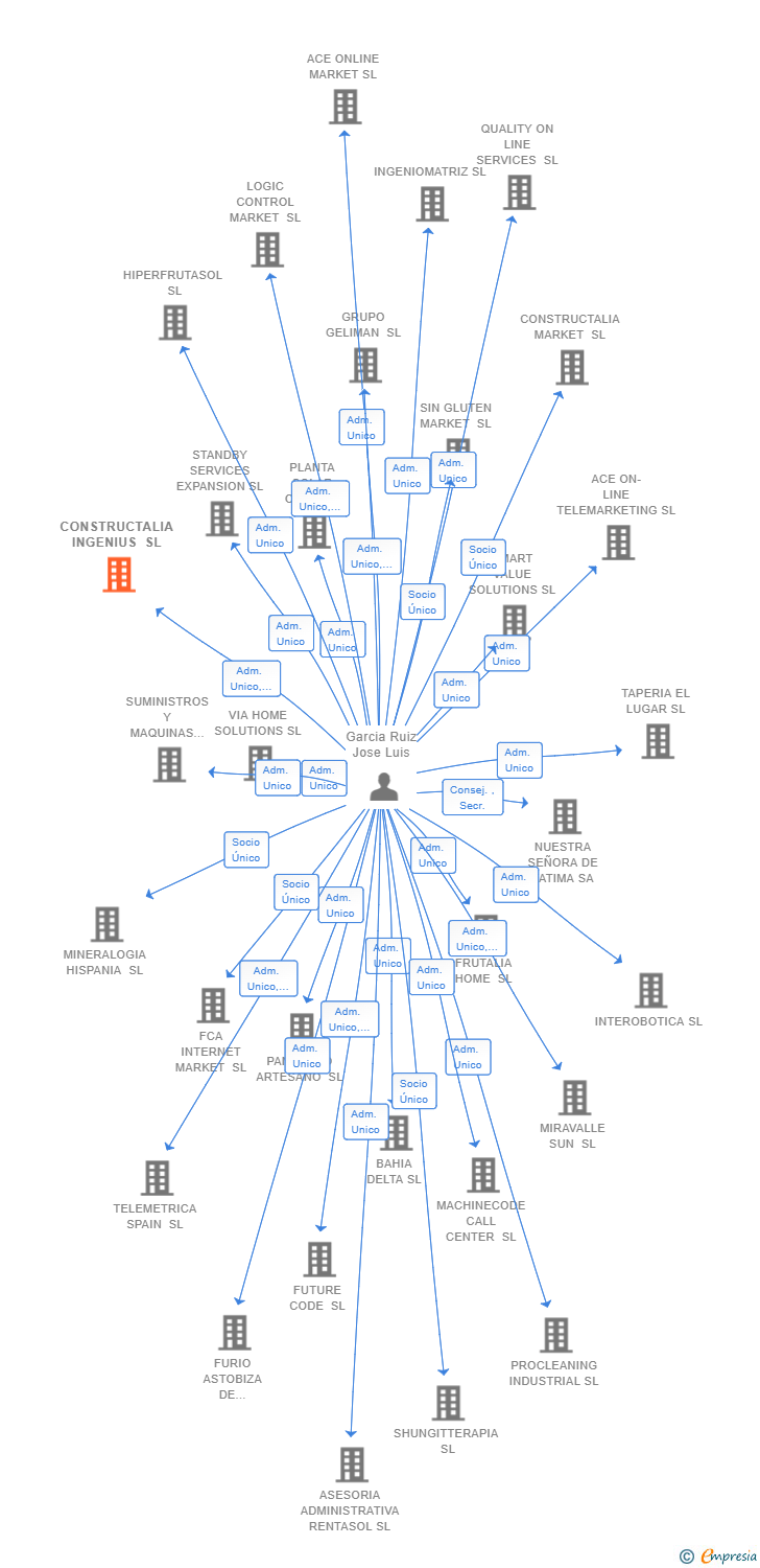 Vinculaciones societarias de CONSTRUCTALIA INGENIUS SL