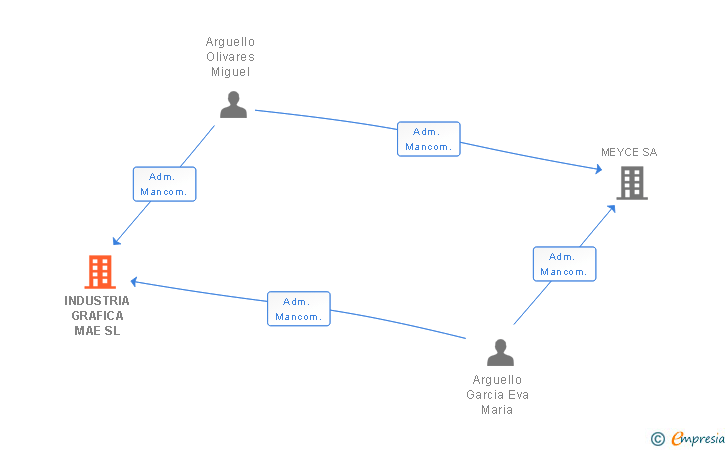 Vinculaciones societarias de INDUSTRIA GRAFICA MAE SL