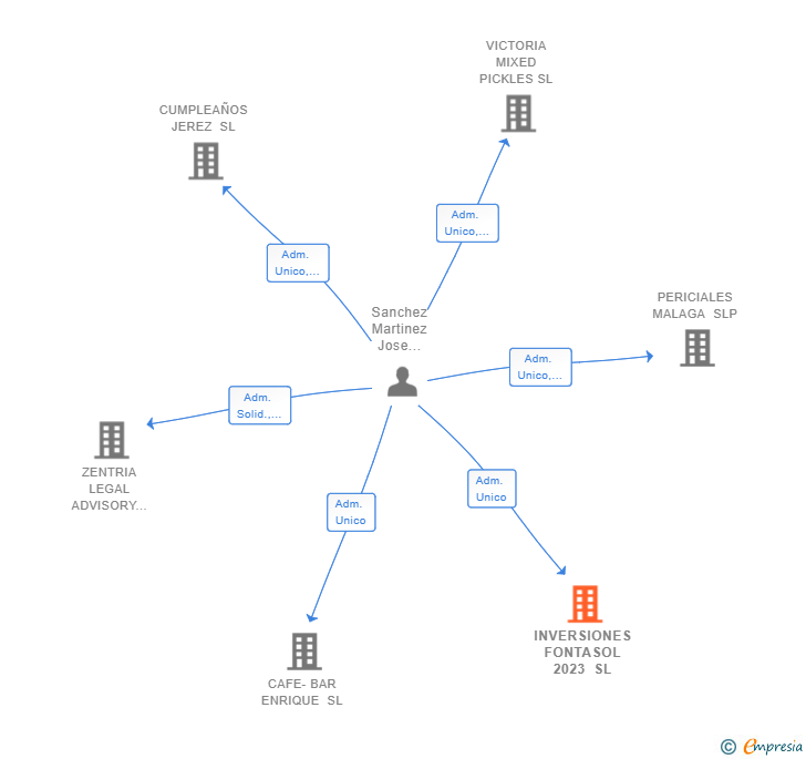 Vinculaciones societarias de INVERSIONES FONTASOL 2023 SL
