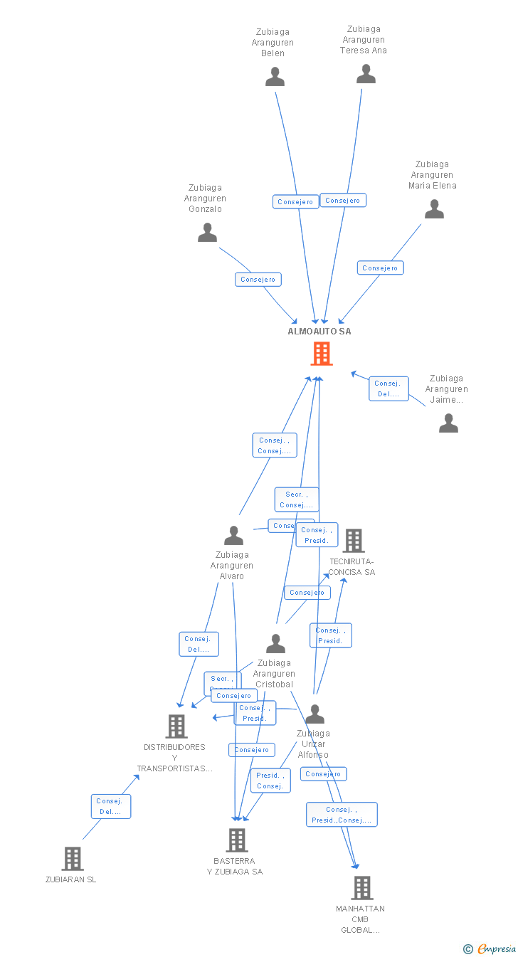 Vinculaciones societarias de ALMOAUTO SA