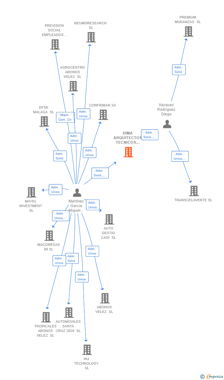 Vinculaciones societarias de DIMA ARQUITECTOS TECNICOS SCIV