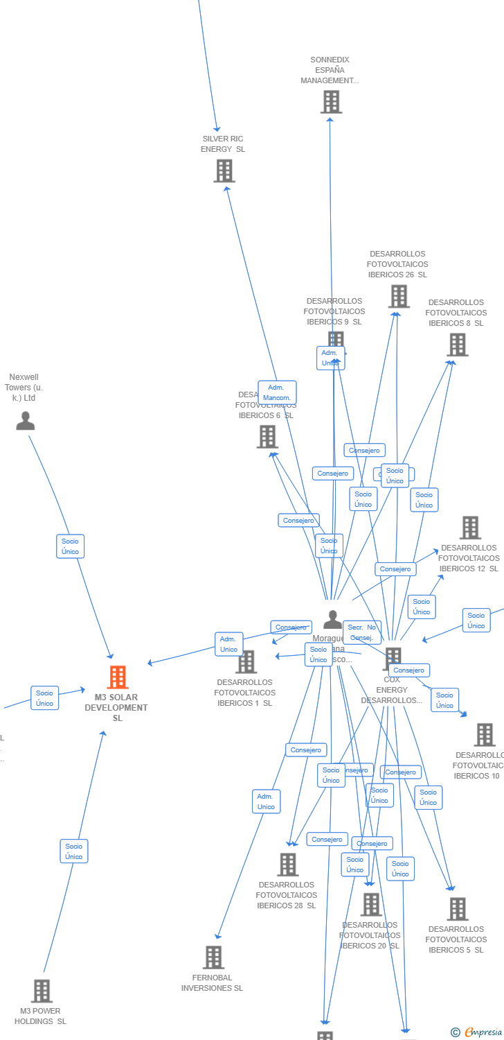 Vinculaciones societarias de M3 SOLAR DEVELOPMENT SL