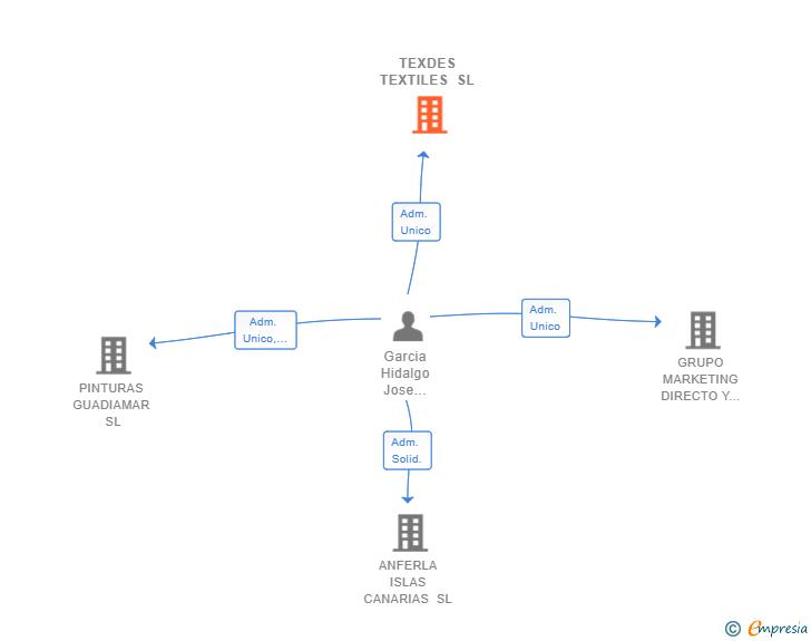 Vinculaciones societarias de TEXDES TEXTILES SL
