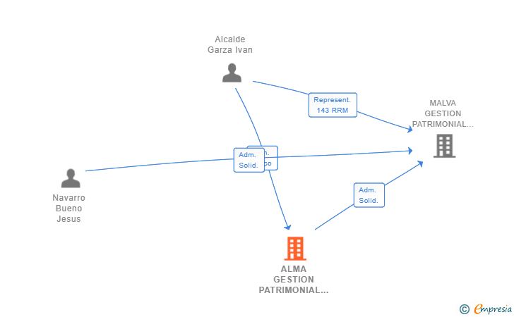 Vinculaciones societarias de ALMA GESTION PATRIMONIAL SL