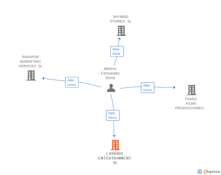 Vinculaciones societarias de LAYARDI ENTERTAINMENT SL