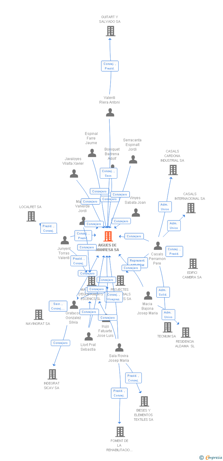 Vinculaciones societarias de AIGUES DE MANRESA SA